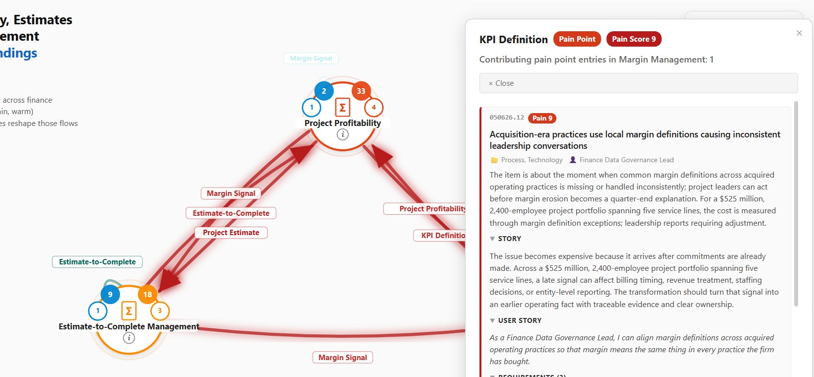 A Findings Map showing pain flowing between finance functions, with one finding's evidence panel open beside it.