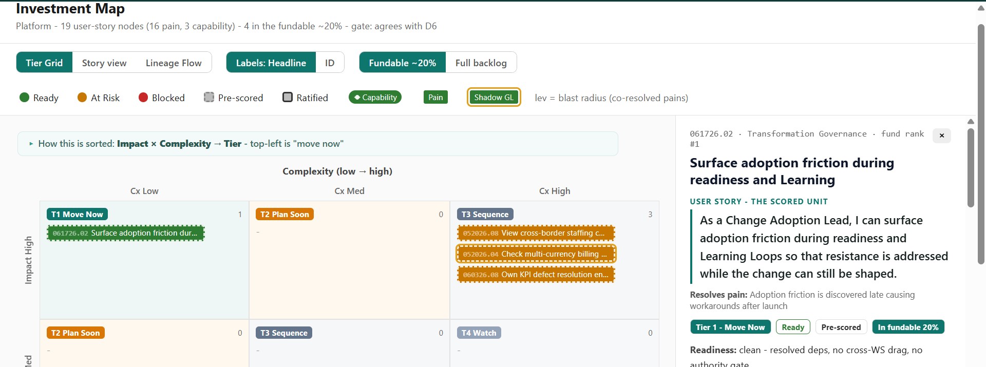 An Investment Map tier grid sorting stories into Move Now, Plan Soon and Sequence tiers by impact and complexity, with one story's panel open beside it.